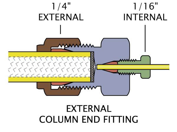 Vici Valco Externes Säulenendfitting 1/2'' zu 1/16'', 0,75 mm Bohrung, 10 mm konisch, austauschbar 2 μm Frit, 316 Edelstahl
